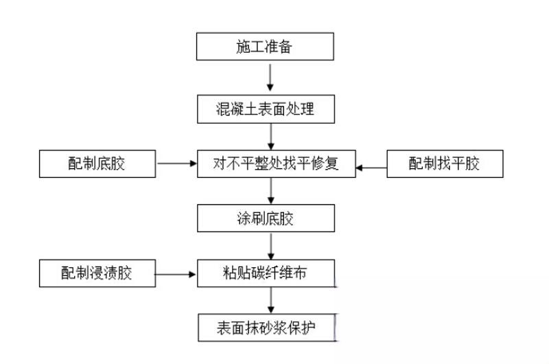 宜秀碳纤维加固的优势以及使用方法